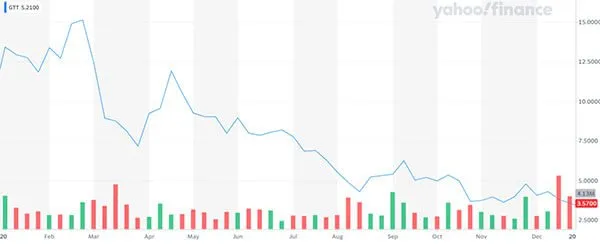 110sharepriceriseforGTTCommunicationsisitavaluestock_-2_87c8e3ce0f0973d043ddceb87bfe8d3c_800