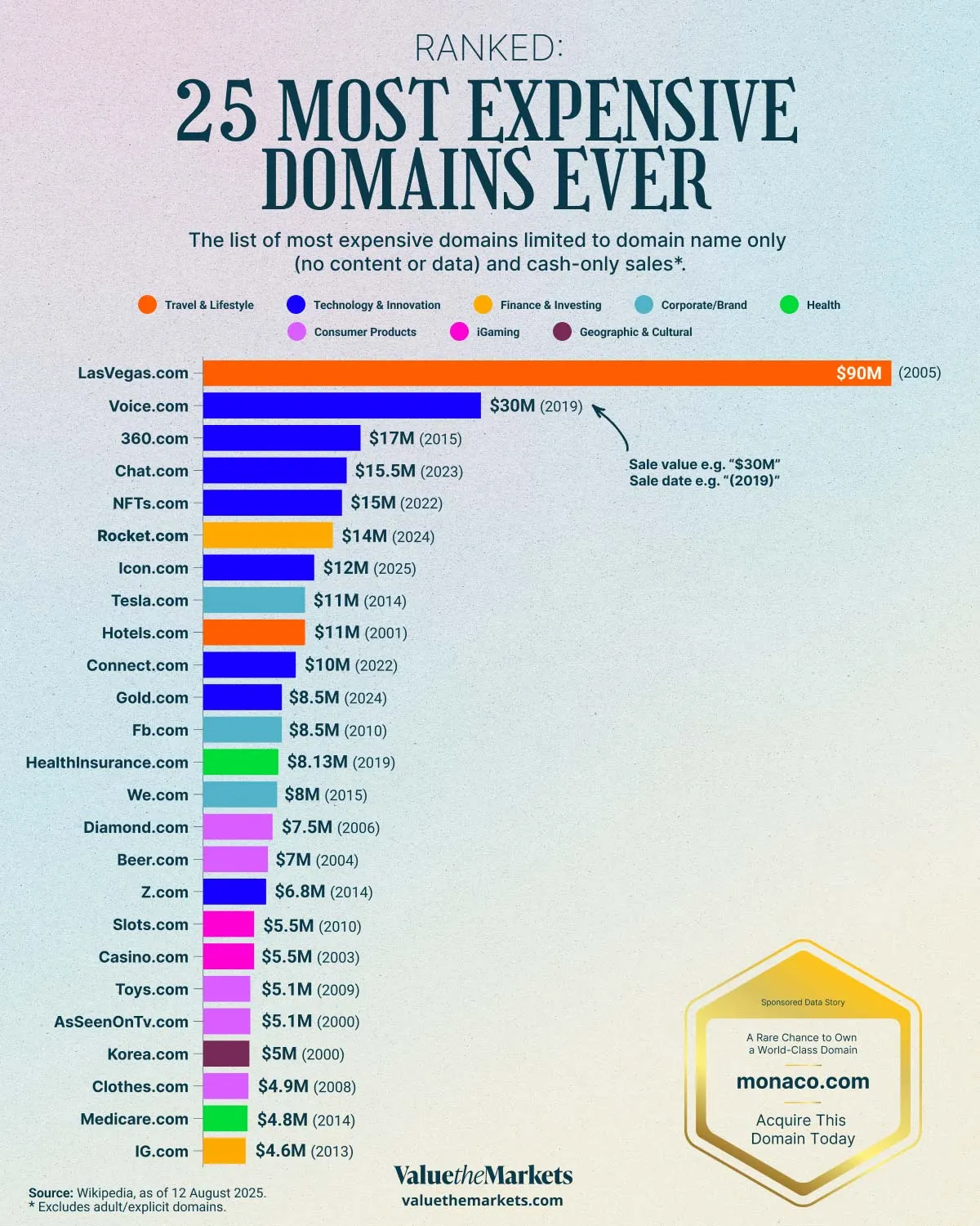 Investing Data Story - Most Expensive Domains Ever