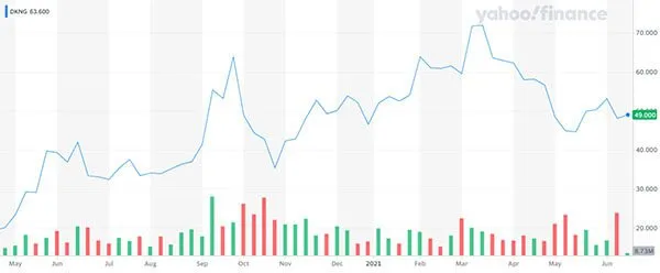 Bullvs_Bear-whatstheoutlookforNASDAQlistedDraftKings_DKNG-1_a4d101a09c61ec20f21e6ec1bcee9e46_800
