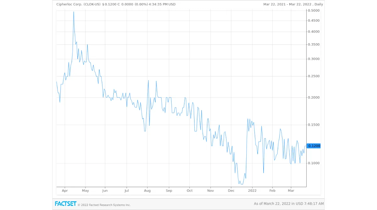 Cipherloc-Price-Chart-1-Year
