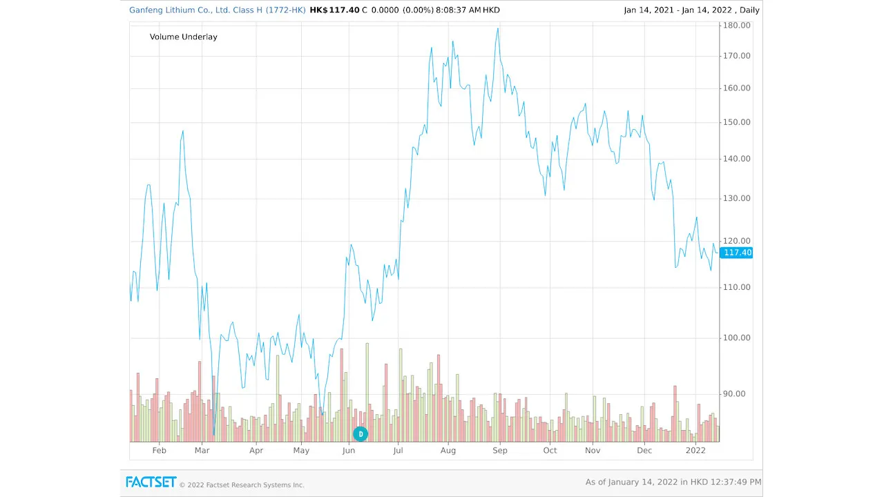 Ganfeng-Lithium-Stock-Price-Chart
