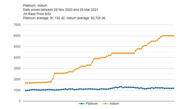 IridiumtherarecommodityoutperformingBitcoinyear-to-date-image2__fd63fa00e7ebfe6d105d4480f6c60ae1_800