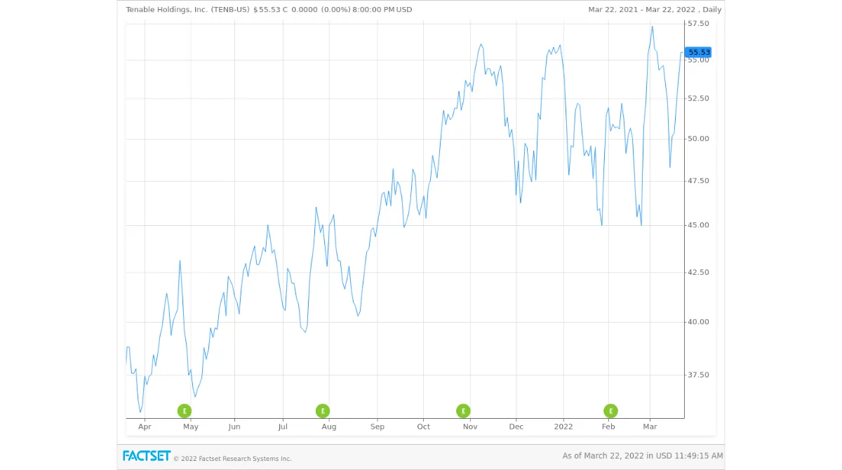 Tenable-Stock-Price-Chart-min