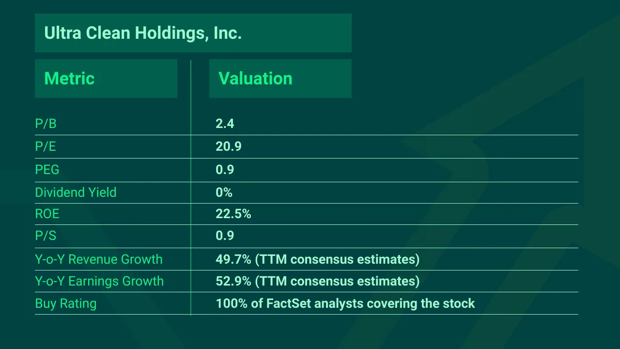 Ultra-Clean-Holdings-Top-Growth-Stocks-Q1-2022