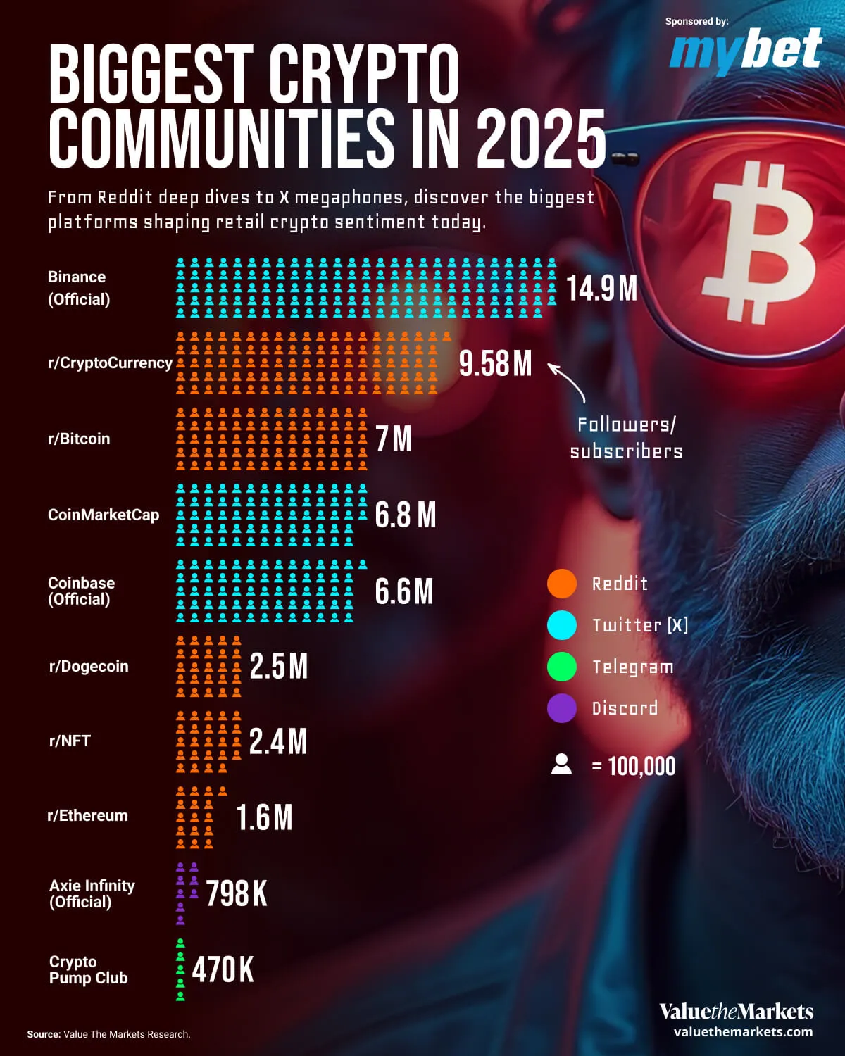 Mapped: Biggest Crypto Communities in 2025 - Investing Data Story