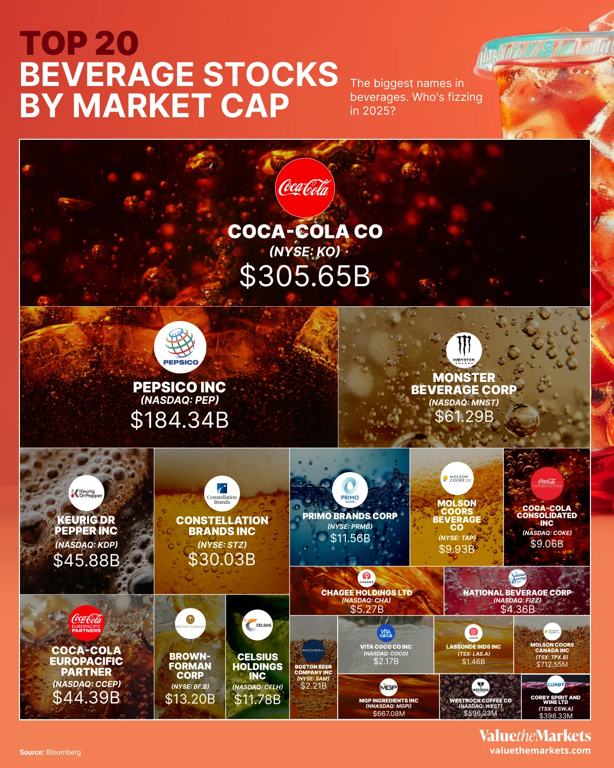 Top 20 Most Valuable Beverage Companies in North America (2025)